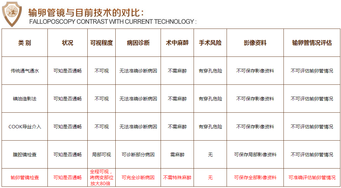 输卵管严重不通怎么办？不孕女性一定要了解