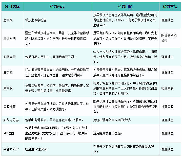 孕前检查有哪些项目？妇产专家给你最全解答