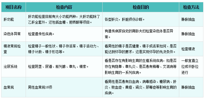 孕前检查有哪些项目？妇产专家给你最全解答